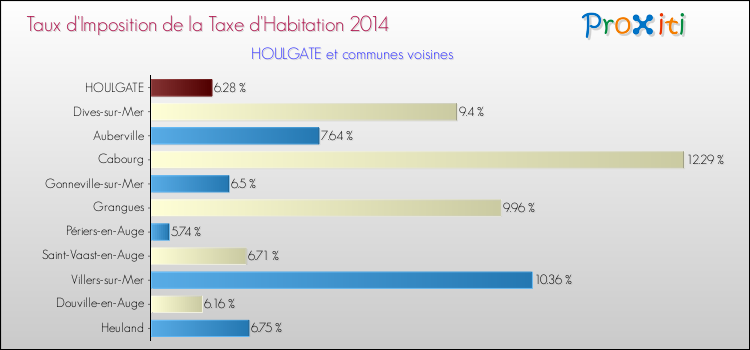 Taux d'imposition de la taxe d'habitation 2014 pour HOULGATE et les communes proches Comparaison des taux d'imposition de la taxe d'habitation 2014 pour HOULGATE et les communes voisines
