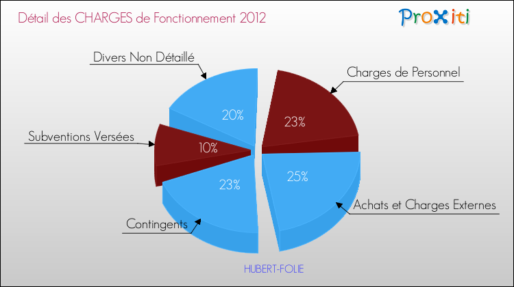 Décomposition des Charges de Fonctionnement 2012 de la commune de HUBERT-FOLIE Charges de Fonctionnement 2012 pour la commune de HUBERT-FOLIE