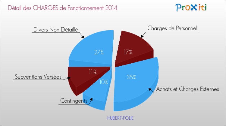 Décomposition des Charges de Fonctionnement 2014 de la commune de HUBERT-FOLIE Charges de Fonctionnement 2014 pour la commune de HUBERT-FOLIE