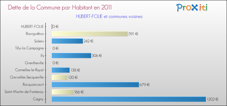 Dette par habitant de la commune en 2011 pour HUBERT-FOLIE et les communes proches Comparaison de la dette par habitant de la commune en 2011 pour HUBERT-FOLIE et les communes voisines