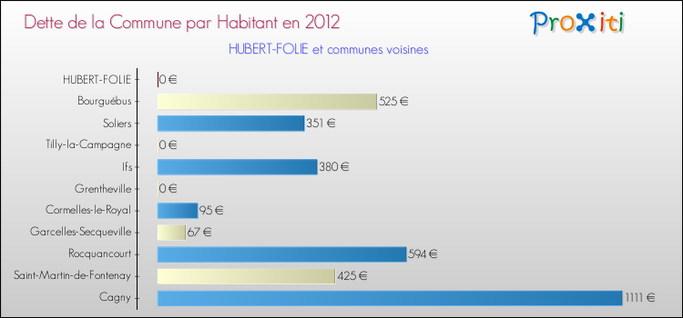 Dette par habitant de la commune en 2012 pour HUBERT-FOLIE et les communes proches Comparaison de la dette par habitant de la commune en 2012 pour HUBERT-FOLIE et les communes voisines