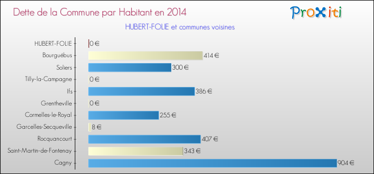 Dette par habitant de la commune en 2014 pour HUBERT-FOLIE et les communes proches Comparaison de la dette par habitant de la commune en 2014 pour HUBERT-FOLIE et les communes voisines