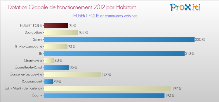 Montant des dotations globales de fonctionnement DGF par Habitant pour HUBERT-FOLIE et les communes proches Comparaison des des dotations globales de fonctionnement DGF par habitant pour HUBERT-FOLIE et les communes voisines