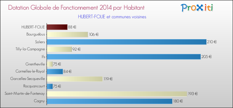 Montant des dotations globales de fonctionnement DGF par Habitant pour HUBERT-FOLIE et les communes proches en 2014. Comparaison des des dotations globales de fonctionnement DGF par habitant pour HUBERT-FOLIE et les communes voisines en 2014.