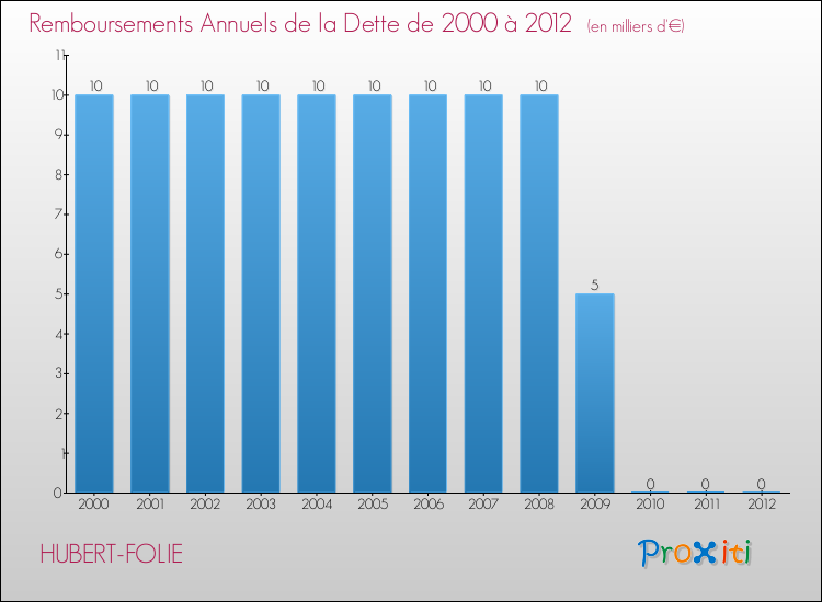 Evolution de l'annuité de la dette pour la commune de HUBERT-FOLIE de 2000 à 2012 Annuités de la dette pour HUBERT-FOLIE de 2000 à 2012