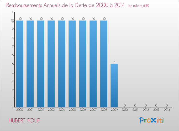 Evolution de l'annuité de la dette pour la commune de HUBERT-FOLIE de 2000 à 2014 Annuités de la dette pour HUBERT-FOLIE de 2000 à 2014