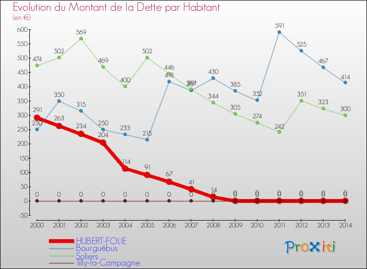 Evolution de la dette par habitant pour la commune de HUBERT-FOLIE et les communes proches de 2000 à 2014 Comparaison de la dette par habitant pour HUBERT-FOLIE et les communes voisines de 2000 à 2014