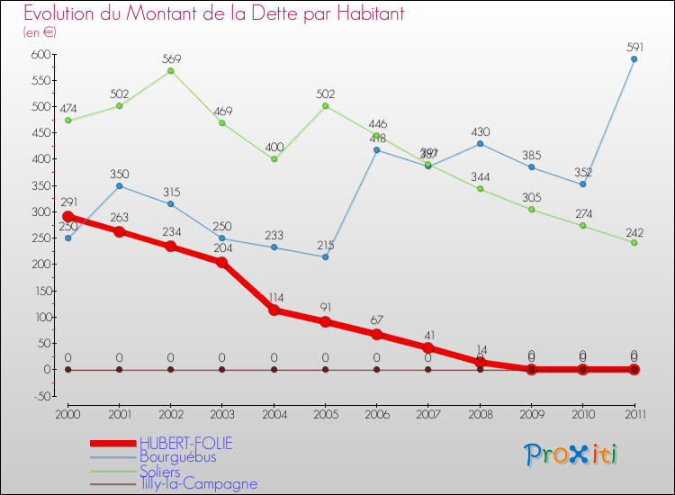 Evolution de la dette par habitant pour la commune de HUBERT-FOLIE et les communes proches Comparaison de la dette par habitant pour HUBERT-FOLIE et les communes voisines