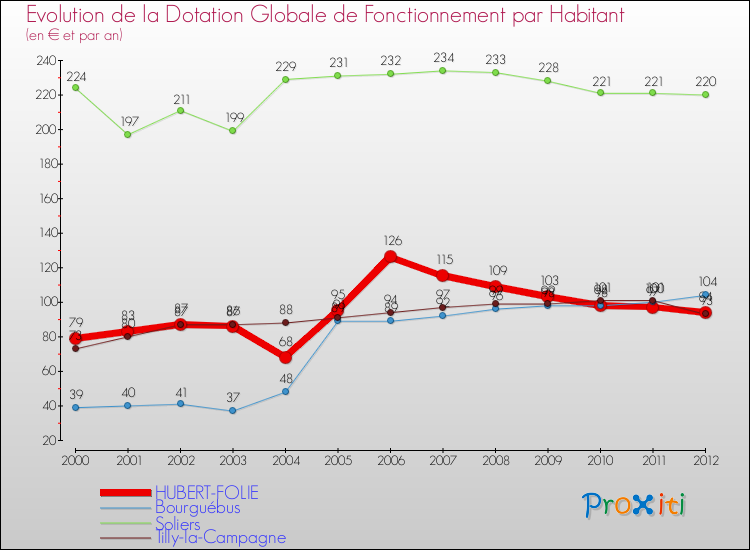 Evolution et montant de la dotation globale de fonctionnement par Habitant pour HUBERT-FOLIE et les communes proches Comparaison des dotations globales de fonctionnement par habitant pour HUBERT-FOLIE et les communes voisines