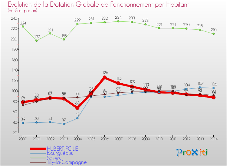 Evolution et montant de la dotation globale de fonctionnement par Habitant pour HUBERT-FOLIE et les communes proches de 2000 à 2014. Comparaison des dotations globales de fonctionnement par habitant pour HUBERT-FOLIE et les communes voisines de 2000 à 2014.