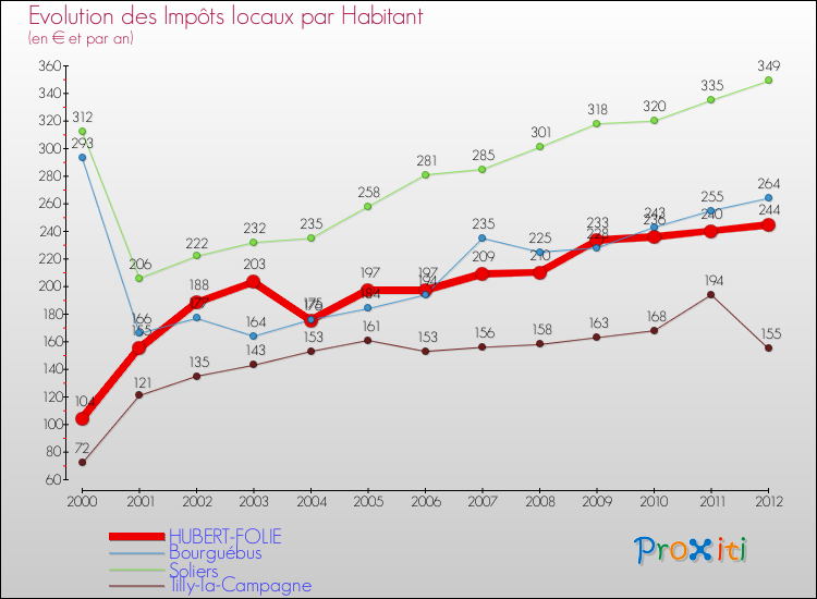 Evolution et montant des impôts locaux par Habitant pour HUBERT-FOLIE et les communes proches Comparaison des impôts locaux par habitant pour HUBERT-FOLIE et les communes voisines