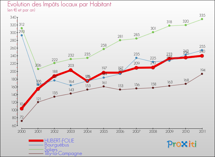 Evolution et montant des impôts locaux par Habitant pour HUBERT-FOLIE et les communes proches Comparaison des impôts locaux par habitant pour HUBERT-FOLIE et les communes voisines