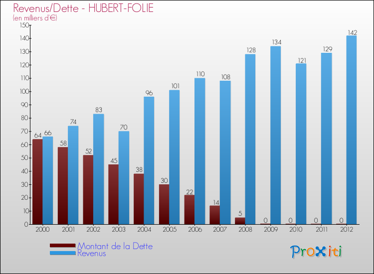 Evolution comparée de la dette et des revenus pour la commune de HUBERT-FOLIE de 2000 à 2012 Comparaison de la dette et des revenus pour HUBERT-FOLIE de 2000 à 2012