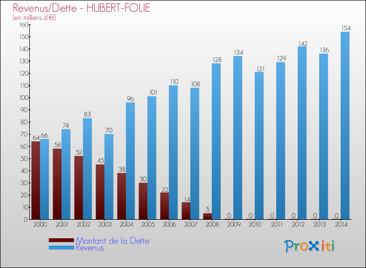 Evolution comparée de la dette et des revenus pour la commune de HUBERT-FOLIE de 2000 à 2014 Comparaison de la dette et des revenus pour HUBERT-FOLIE de 2000 à 2014