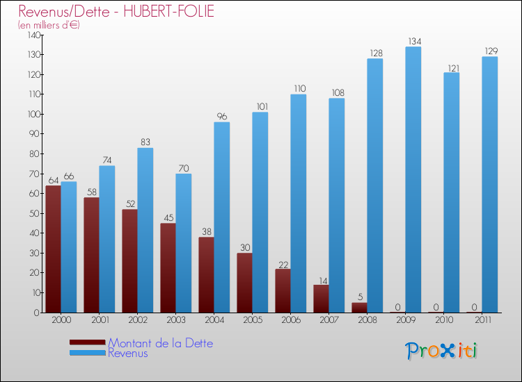 Evolution comparée de la dette et des revenus pour la commune de HUBERT-FOLIE de 2000 à 2011 Comparaison de la dette et des revenus pour HUBERT-FOLIE de 2000 à 2011