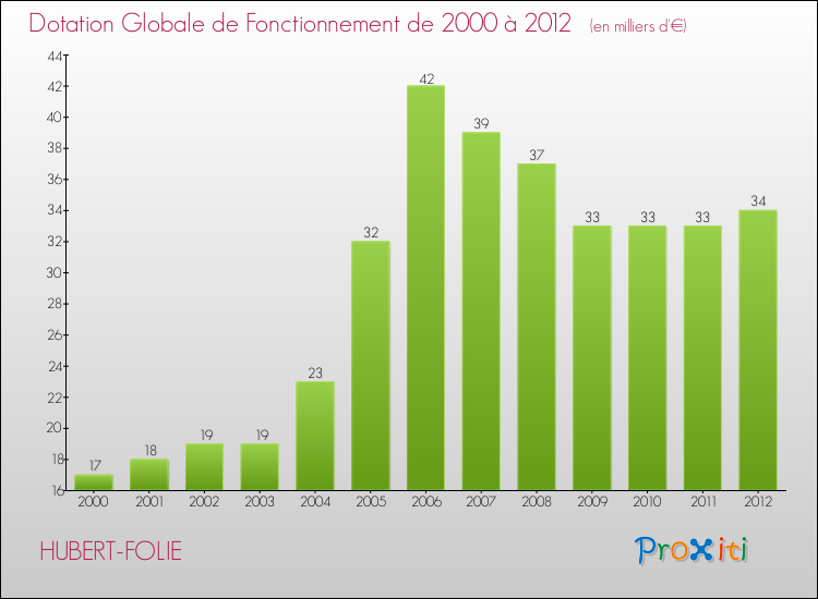 Evolution du montant de la Dotation Globale de Fonctionnement pour la commune de HUBERT-FOLIE de 2000 à 2012 Evolution du montant de la Dotation Globale de Fonctionnement pour HUBERT-FOLIE de 2000 à 2012