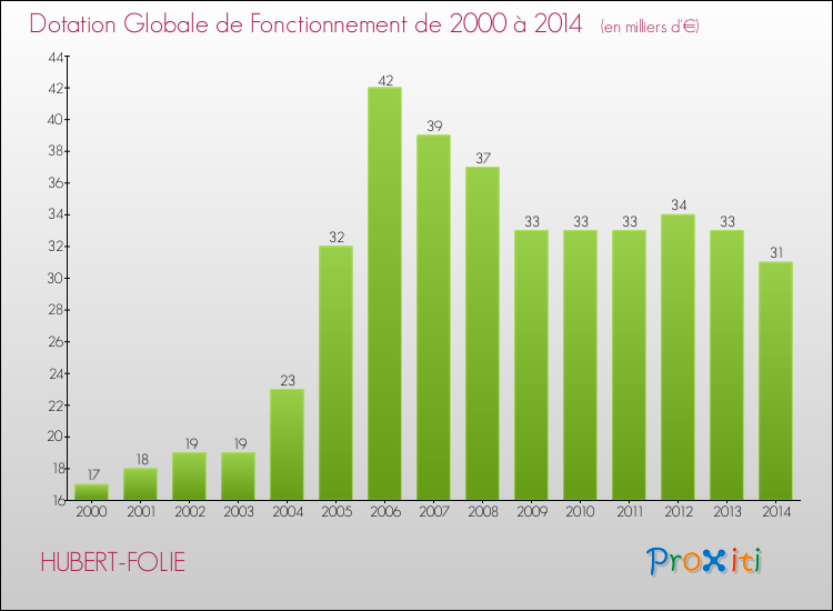 Evolution du montant de la Dotation Globale de Fonctionnement pour la commune de HUBERT-FOLIE de 2000 à 2014 Evolution du montant de la Dotation Globale de Fonctionnement pour HUBERT-FOLIE de 2000 à 2014