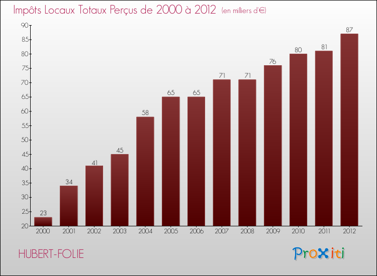 Evolution des Impôts Locaux pour la commune de HUBERT-FOLIE de 2000 à 2012 Evolution des Impôts Locaux pour HUBERT-FOLIE de 2000 à 2012