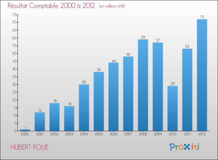 Evolution du résultat comptable pour la commune de HUBERT-FOLIE de 2000 à 2012 Evolution du résultat comptable pour HUBERT-FOLIE de 2000 à 2012