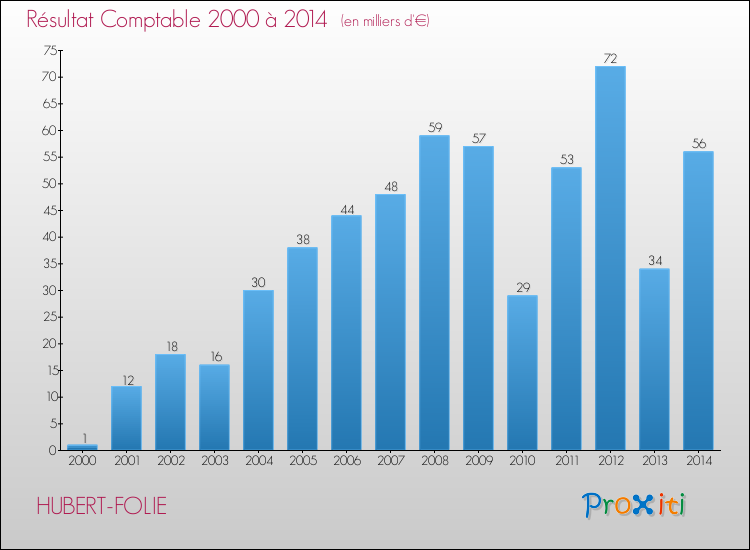 Evolution du résultat comptable pour la commune de HUBERT-FOLIE de 2000 à 2014 Evolution du résultat comptable pour HUBERT-FOLIE de 2000 à 2014