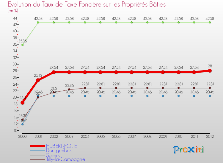 Evolution du taux de la taxe foncière sur le bati pour HUBERT-FOLIE et les communes proches de 2000 à 2012 Comparaison des taux de taxe foncière sur le bati pour HUBERT-FOLIE et les communes voisines de 2000 à 2012