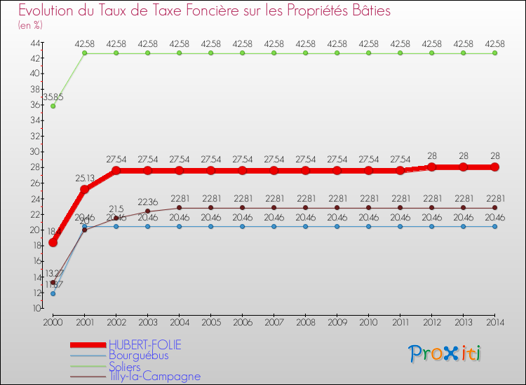 Evolution du taux de la taxe foncière sur le bati pour HUBERT-FOLIE et les communes proches de 2000 à 2014 Comparaison des taux de taxe foncière sur le bati pour HUBERT-FOLIE et les communes voisines de 2000 à 2014