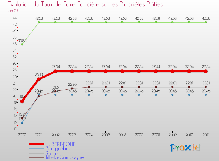 Evolution du taux de la taxe foncière sur le bati pour HUBERT-FOLIE et les communes proches Comparaison des taux de taxe foncière sur le bati pour HUBERT-FOLIE et les communes voisines