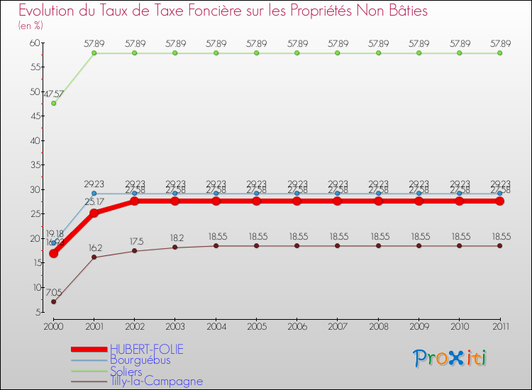 Evolution du taux de la taxe foncière sur les immeubles et terrains non batis pour HUBERT-FOLIE et les communes proches Comparaison des taux de la taxe foncière sur les immeubles et terrains non batis pour HUBERT-FOLIE et les communes voisines