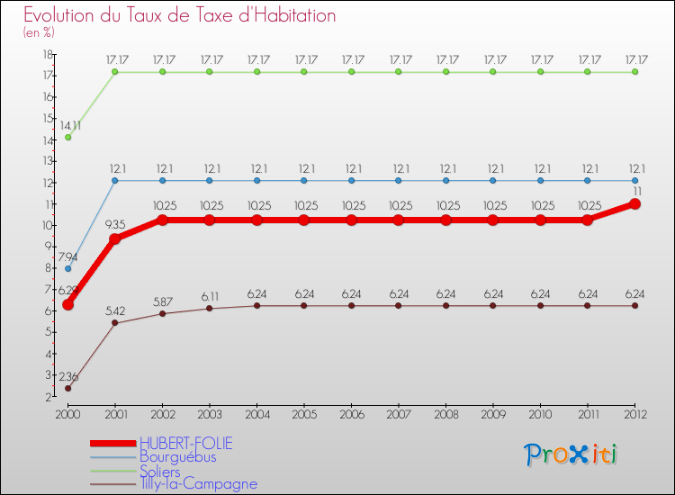 Evolution du taux de la taxe d'habitation pour HUBERT-FOLIE et les communes proches Comparaison des taux de la taxe d'habitation pour HUBERT-FOLIE et les communes voisines