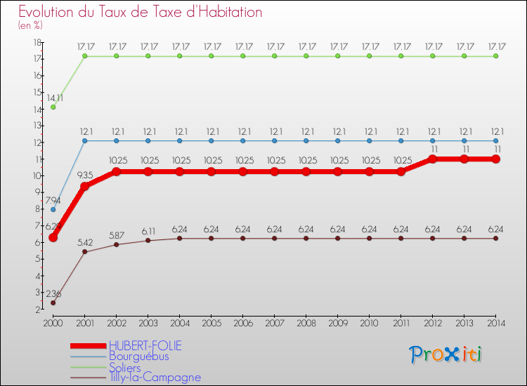 Evolution du taux de la taxe d'habitation pour HUBERT-FOLIE et les communes proches de 2000 à 2014 Comparaison des taux de la taxe d'habitation pour HUBERT-FOLIE et les communes voisines de 2000 à 2014