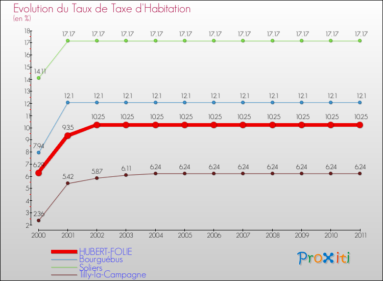 Evolution du taux de la taxe d'habitation pour HUBERT-FOLIE et les communes proches Comparaison des taux de la taxe d'habitation pour HUBERT-FOLIE et les communes voisines