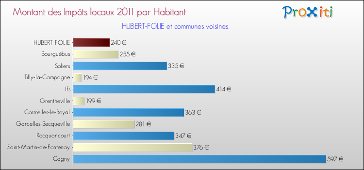 Montant des impôts locaux par Habitant pour HUBERT-FOLIE et les communes proches Comparaison des impôts locaux par habitant pour HUBERT-FOLIE et les communes voisines