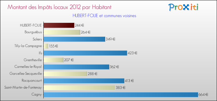Montant des impôts locaux par Habitant pour HUBERT-FOLIE et les communes proches Comparaison des impôts locaux par habitant pour HUBERT-FOLIE et les communes voisines