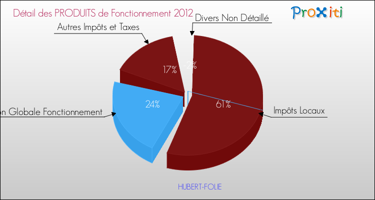 Décomposition du Budget de Fonctionnement 2012 de la commune de HUBERT-FOLIE Budget de Fonctionnement 2012 pour la commune de HUBERT-FOLIE