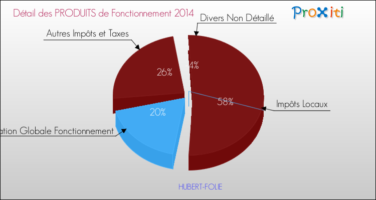 Décomposition du Budget de Fonctionnement 2014 de la commune de HUBERT-FOLIE Budget de Fonctionnement 2014 pour la commune de HUBERT-FOLIE