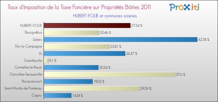 Taux d'imposition de la taxe foncière sur le bati 2011 pour HUBERT-FOLIE et les communes proches Comparaison des taux d'imposition de la taxe foncière sur le bati 2011 pour HUBERT-FOLIE et les communes voisines