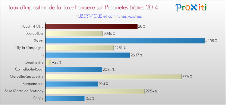 Taux d'imposition de la taxe foncière sur le bati 2014 pour HUBERT-FOLIE et les communes proches Comparaison des taux d'imposition de la taxe foncière sur le bati 2014 pour HUBERT-FOLIE et les communes voisines