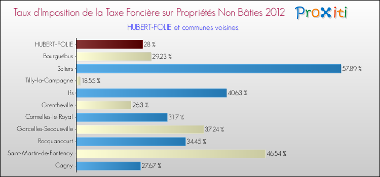 Taux d'imposition de la taxe foncière sur les immeubles et terrains non batis 2012 pour HUBERT-FOLIE et les communes proches Comparaison des taux d'imposition de la taxe foncière sur les immeubles et terrains non batis 2012 pour HUBERT-FOLIE et les communes voisines