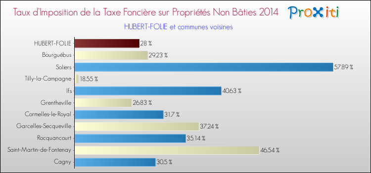 Taux d'imposition de la taxe foncière sur les immeubles et terrains non batis 2014 pour HUBERT-FOLIE et les communes proches Comparaison des taux d'imposition de la taxe foncière sur les immeubles et terrains non batis 2014 pour HUBERT-FOLIE et les communes voisines