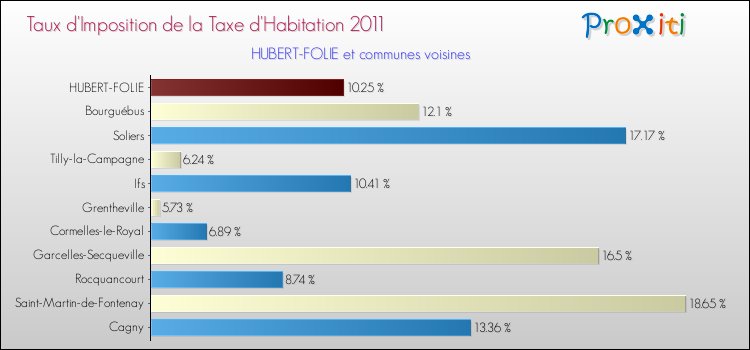Taux d'imposition de la taxe d'habitation 2011 pour HUBERT-FOLIE et les communes proches Comparaison des taux d'imposition de la taxe d'habitation 2011 pour HUBERT-FOLIE et les communes voisines