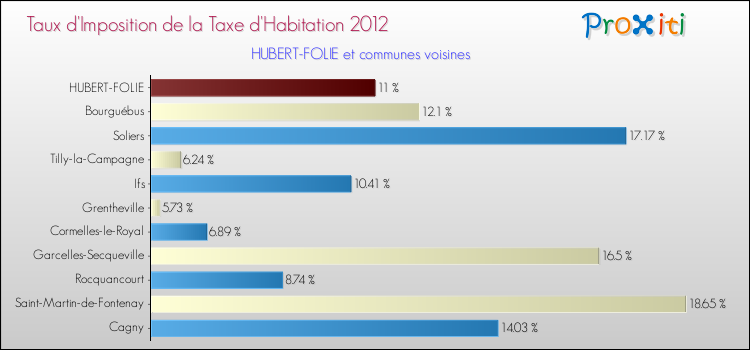 Taux d'imposition de la taxe d'habitation 2012 pour HUBERT-FOLIE et les communes proches Comparaison des taux d'imposition de la taxe d'habitation 2012 pour HUBERT-FOLIE et les communes voisines