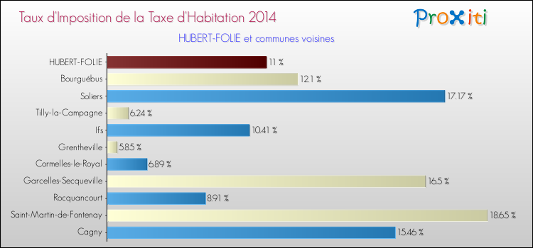 Taux d'imposition de la taxe d'habitation 2014 pour HUBERT-FOLIE et les communes proches Comparaison des taux d'imposition de la taxe d'habitation 2014 pour HUBERT-FOLIE et les communes voisines