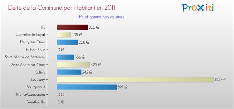 Dette par habitant de la commune en 2011 pour IFS et les communes proches Comparaison de la dette par habitant de la commune en 2011 pour IFS et les communes voisines