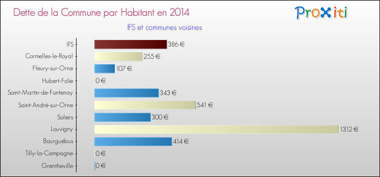 Dette par habitant de la commune en 2014 pour IFS et les communes proches Comparaison de la dette par habitant de la commune en 2014 pour IFS et les communes voisines