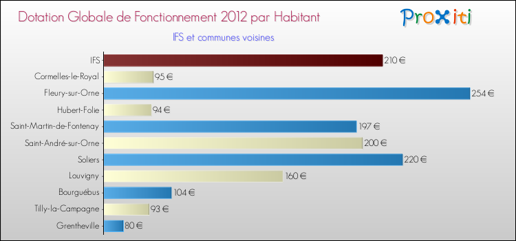 Montant des dotations globales de fonctionnement DGF par Habitant pour IFS et les communes proches Comparaison des des dotations globales de fonctionnement DGF par habitant pour IFS et les communes voisines