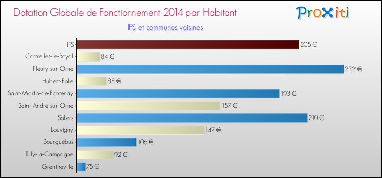 Montant des dotations globales de fonctionnement DGF par Habitant pour IFS et les communes proches en 2014. Comparaison des des dotations globales de fonctionnement DGF par habitant pour IFS et les communes voisines en 2014.