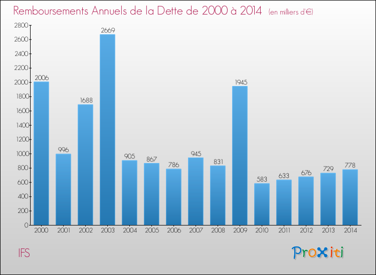 Evolution de l'annuité de la dette pour la commune de IFS de 2000 à 2014 Annuités de la dette pour IFS de 2000 à 2014