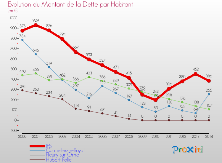 Evolution de la dette par habitant pour la commune de IFS et les communes proches de 2000 à 2014 Comparaison de la dette par habitant pour IFS et les communes voisines de 2000 à 2014