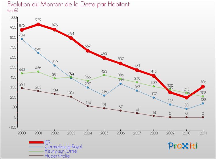 Evolution de la dette par habitant pour la commune de IFS et les communes proches Comparaison de la dette par habitant pour IFS et les communes voisines