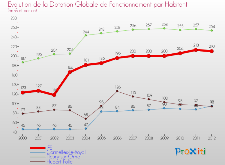 Evolution et montant de la dotation globale de fonctionnement par Habitant pour IFS et les communes proches Comparaison des dotations globales de fonctionnement par habitant pour IFS et les communes voisines